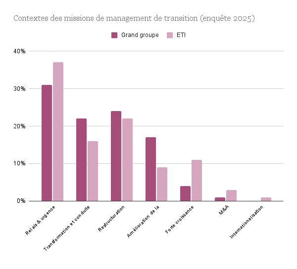 Contextes des missions de management de transition enquête 2025
